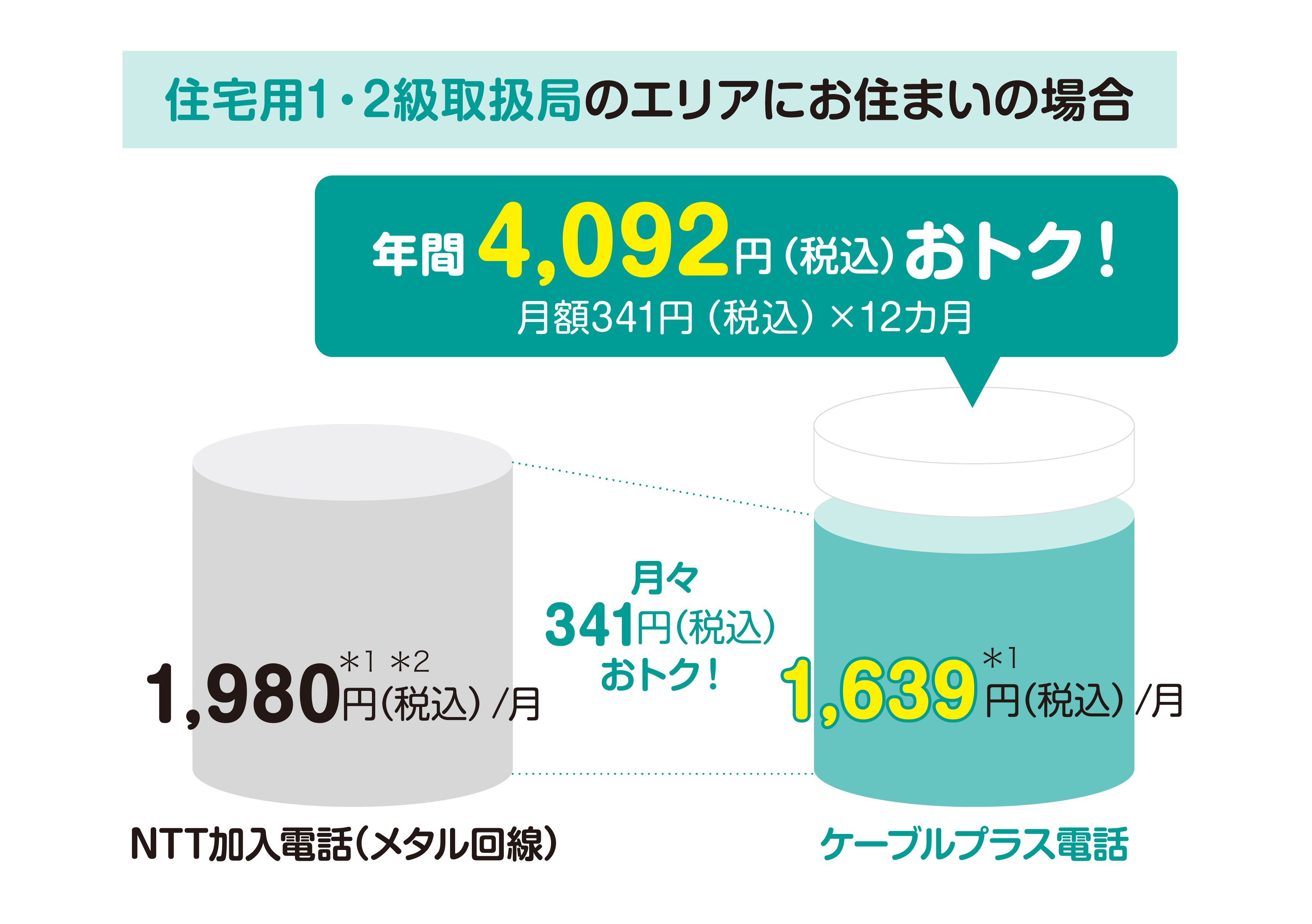 住宅用1・2級取扱局のエリアにお住まいの場合 年間4,092円(税込)おトク